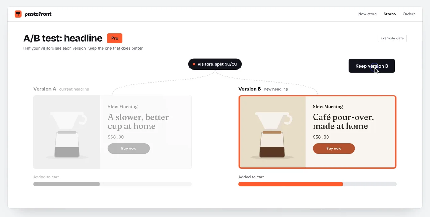 An A/B test of a store headline: visitors split 50/50 between version A, “A slower, better cup at home”, and version B, “Café pour-over, made at home”, with a Keep version B button.